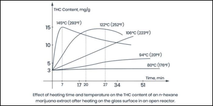 décarboxylation du cannabis