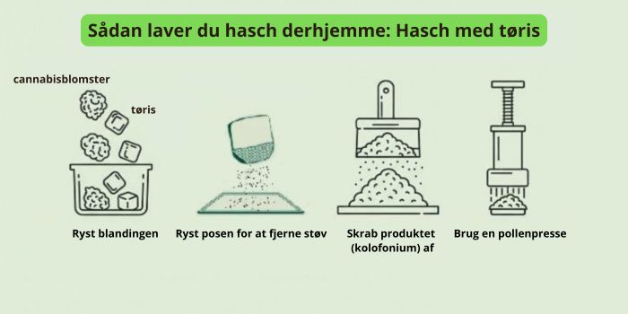 Hasch med brug af tøris (Bubble Hash)