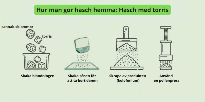 Hasch med hjälp av torris (Bubble Hash)