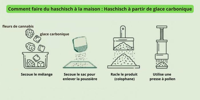 Haschisch à l’aide de glace carbonique (Bubble Hash)