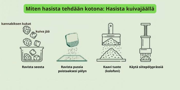 Hasis kuivan jään avulla (Bubble Hash)