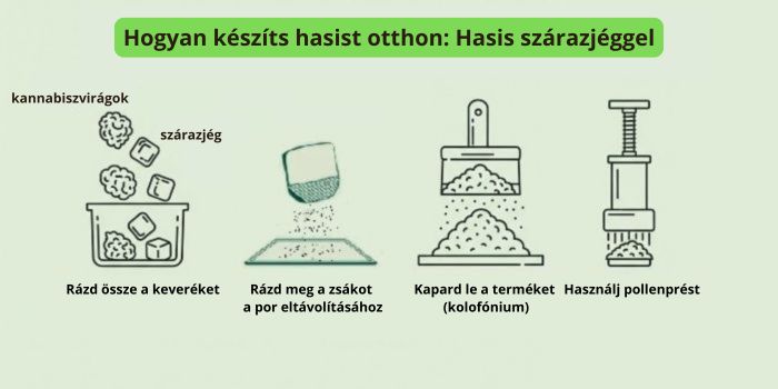 Hasis szárazjéggel (Bubble Hash)