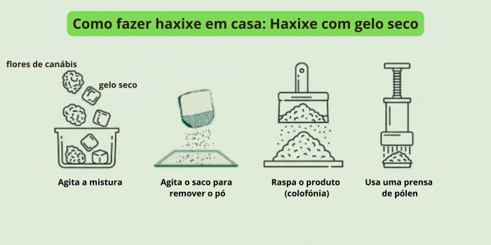 Haxixe com gelo seco (Bubble Hash)