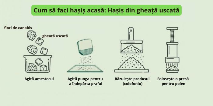 Hașiș cu utilizarea gheții uscate (Bubble Hash)