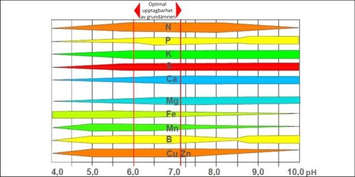 pH-intervall 6,0–7,0 — flexibilitet och balans i jordodling