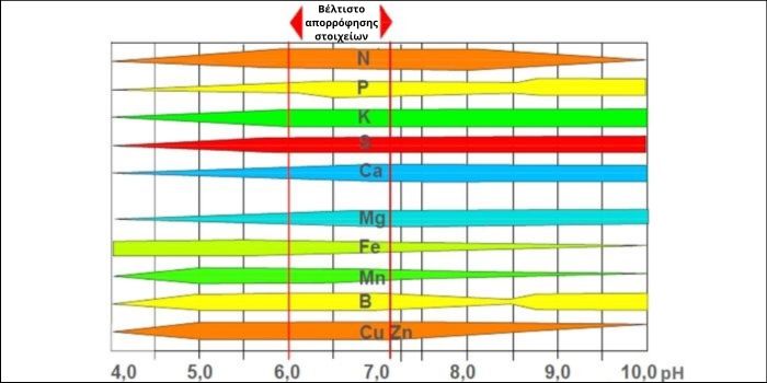 Εύρος pH 6,0–7,0 — ευελιξία και ισορροπία στην καλλιέργεια σε έδαφος