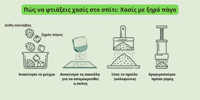 Χασίς με χρήση ξηρού πάγου (Bubble Hash)