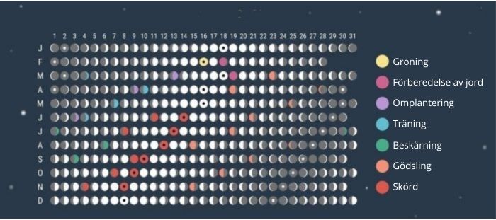 cannabisodling och månfasen